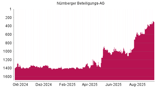 BOTSI®-Advisor Hochstufung Nürnberger Beteiligungs AG von Rang 1370 auf ...