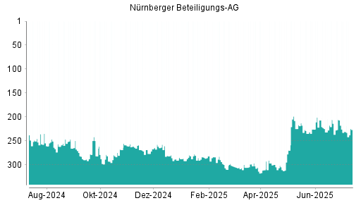 BOTSI®-Advisor Hochstufung Nürnberger Beteiligungs AG von Rang 231 auf ...