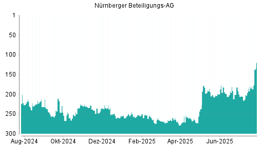 BOTSI®-Advisor Hochstufung Nürnberger Beteiligungs AG von Rang 222 auf Rang 211