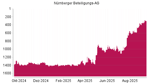 BOTSI®-Advisor Hochstufung Nürnberger Beteiligungs AG von Rang 1367 auf ...