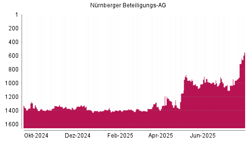 BOTSI®-Advisor Hochstufung Nürnberger Beteiligungs AG von Rang 1396 auf ...