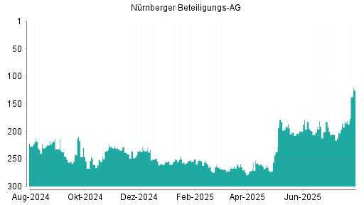 BOTSI®-Advisor Abstufung Nürnberger Beteiligungs AG von Rang 183 auf Rang 184