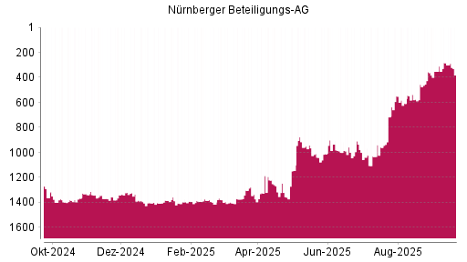 BOTSI®-Advisor Abstufung Nürnberger Beteiligungs AG von Rang 1386 auf ...