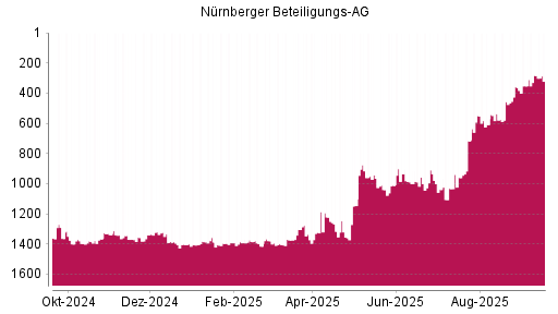 BOTSI®-Advisor Abstufung Nürnberger Beteiligungs AG von Rang 1327 auf Rang 1362