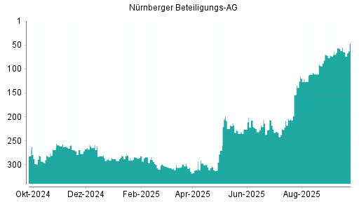 BOTSI®-Advisor Abstufung Nürnberger Beteiligungs AG von Rang 117 auf ...