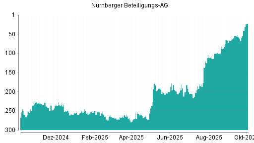 BOTSI®-Advisor belässt Nürnberger Beteiligungs AG weiter auf Rang 210