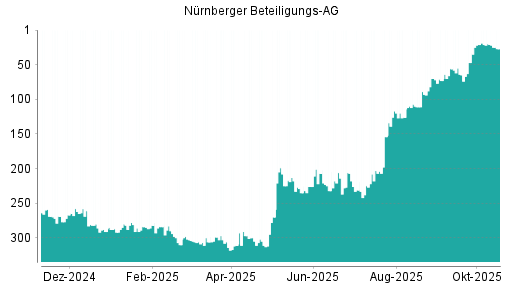BOTSI®-Advisor Hochstufung Nürnberger Beteiligungs AG von Rang 73 auf ...