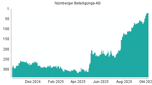 BOTSI®-Advisor Hochstufung Nürnberger Beteiligungs AG von Rang 47 auf ...