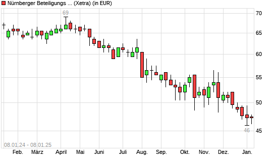 Nürnberger Beteiligungs AG-Aktie mit neuem 10-Jahres-Tief