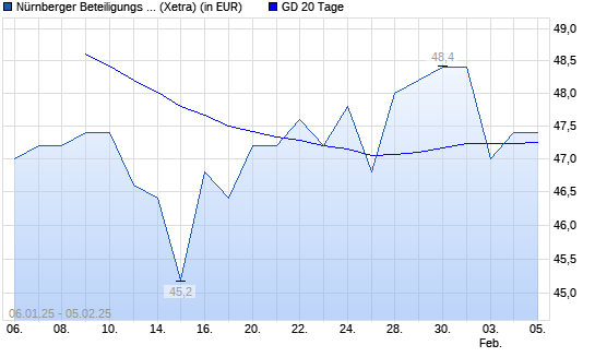 Nürnberger Beteiligungs AG-Aktie über 20-Tage-Linie