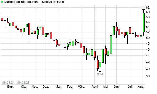 Nürnberger Beteiligungs AG-Aktie mit neuem 12-Monats-Hoch