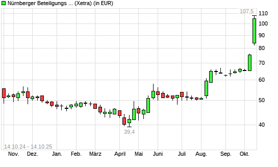 Nürnberger Beteiligungs AG-Aktie mit neuem 10-Jahres-Hoch