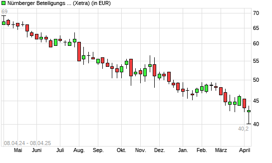 Nürnberger Beteiligungs AG-Aktie mit neuem 10-Jahres-Tief