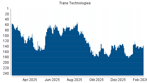BOTSI®-Advisor Hochstufung Trane Technologies von Rang 86 auf ...