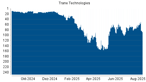 BOTSI®-Advisor Hochstufung Trane Technologies von Rang 17 auf ...