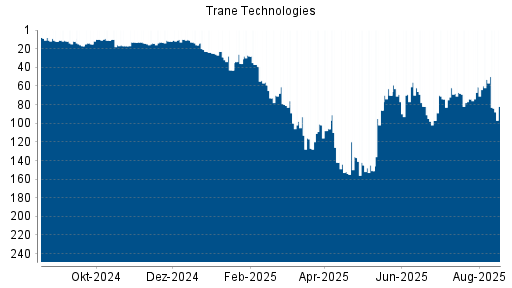 BOTSI®-Advisor Abstufung Trane Technologies von Rang 10 auf ...