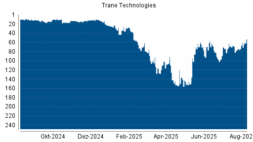 BOTSI®-Advisor Hochstufung Trane Technologies von Rang 61 auf ...