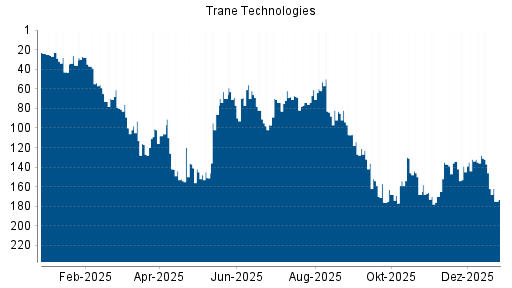 BOTSI®-Advisor Hochstufung Trane Technologies von Rang 31 auf Rang 22
