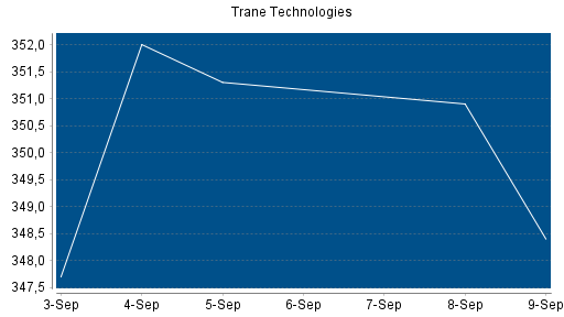 BOTSI®-Advisor Hochstufung Trane Technologies von Rang 95 auf Rang 93
