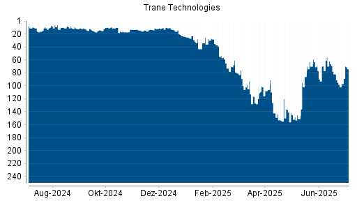 BOTSI®-Advisor Hochstufung Trane Technologies von Rang 70 auf ...