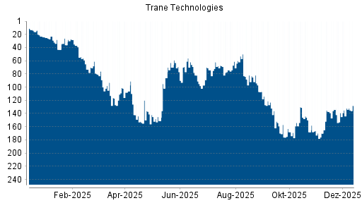 BOTSI®-Advisor Hochstufung Trane Technologies von Rang 139 auf ...