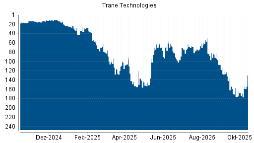 BOTSI®-Advisor Hochstufung Trane Technologies von Rang 88 auf ... BOTSI®-Advisor Hochstufung Trane Technologies von Rang 88 auf ...