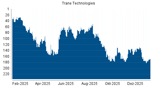 BOTSI®-Advisor Abstufung Trane Technologies von Rang 101 auf ...