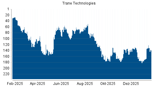 BOTSI®-Advisor Abstufung Trane Technologies von Rang 162 auf ...