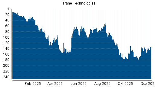 BOTSI®-Advisor Abstufung Trane Technologies von Rang 62 auf ...