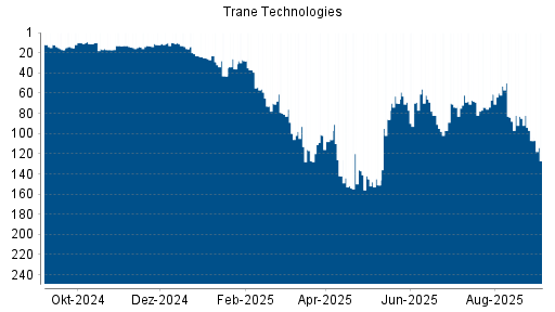BOTSI®-Advisor Abstufung Trane Technologies von Rang 107 auf Rang 127