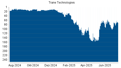 BOTSI®-Advisor Hochstufung Trane Technologies von Rang 74 auf ...