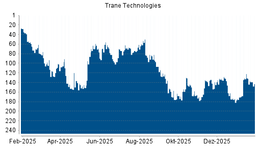 BOTSI®-Advisor Abstufung Trane Technologies von Rang 173 auf ...