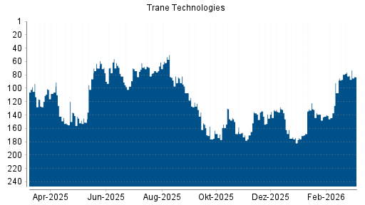 BOTSI®-Advisor Abstufung Trane Technologies von Rang 81 auf ...
