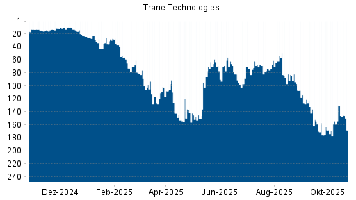 BOTSI®-Advisor Abstufung Trane Technologies von Rang 146 auf ...