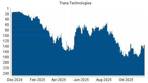 BOTSI®-Advisor Hochstufung Trane Technologies von Rang 137 auf ...