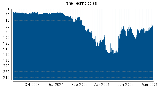 BOTSI®-Advisor Hochstufung Trane Technologies von Rang 61 auf ...