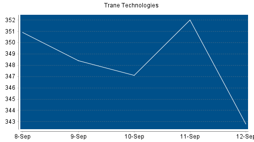 BOTSI®-Advisor Hochstufung Trane Technologies von Rang 75 auf Rang 67