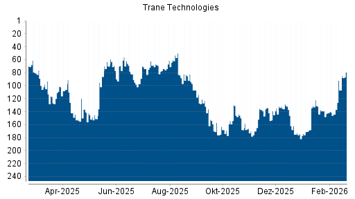 BOTSI®-Advisor Hochstufung Trane Technologies von Rang 107 auf ...
