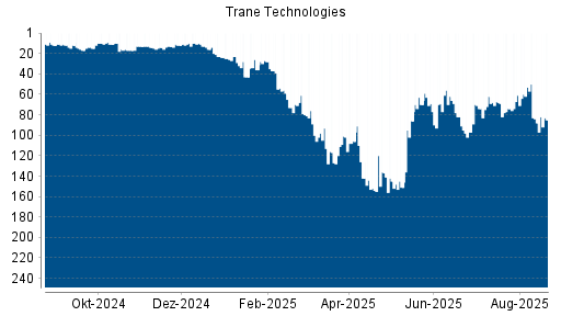 BOTSI®-Advisor Abstufung Trane Technologies von Rang 19 auf Rang 24