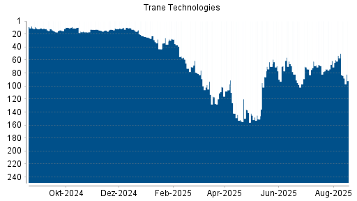BOTSI®-Advisor Hochstufung Trane Technologies von Rang 17 auf ...
