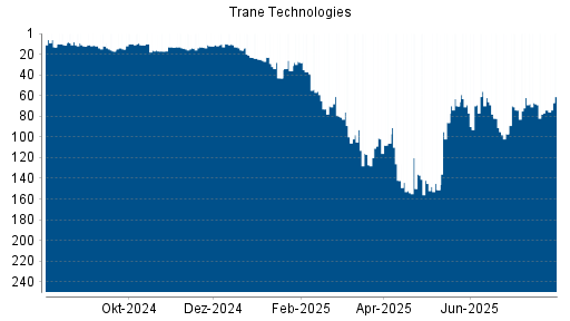 BOTSI®-Advisor Hochstufung Trane Technologies von Rang 74 auf ...