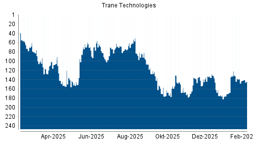BOTSI®-Advisor Hochstufung Trane Technologies von Rang 70 auf ...