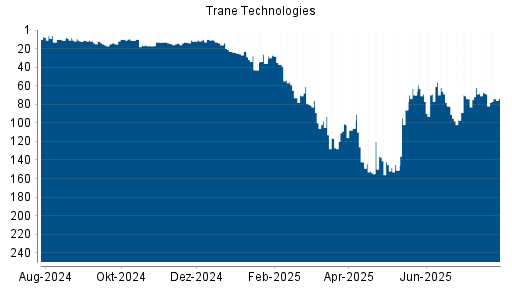 BOTSI®-Advisor Abstufung Trane Technologies von Rang 82 auf ...