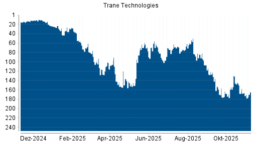 BOTSI®-Advisor Abstufung Trane Technologies von Rang 166 auf ...
