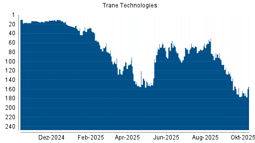 BOTSI®-Advisor Hochstufung Trane Technologies von Rang 168 auf ...