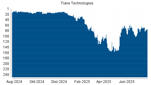 BOTSI®-Advisor Abstufung Trane Technologies von Rang 68 auf ...