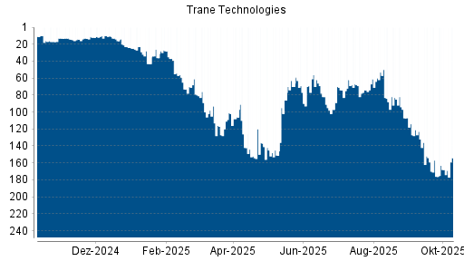 BOTSI®-Advisor Hochstufung Trane Technologies von Rang 168 auf ...