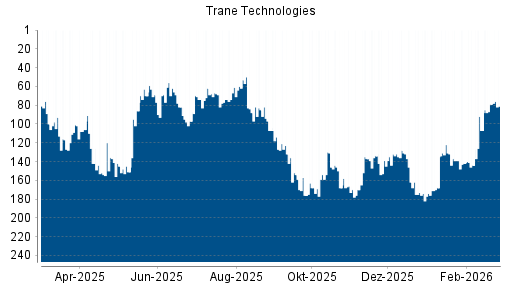 BOTSI®-Advisor Abstufung Trane Technologies von Rang 79 auf ...