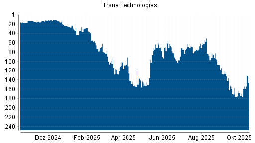 BOTSI®-Advisor Hochstufung Trane Technologies von Rang 154 auf ...