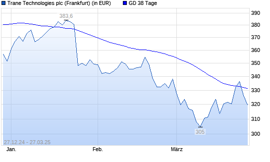 Trane Technologies-Aktie unter 38-Tage-Linie